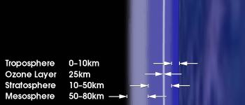 atmospheric profile